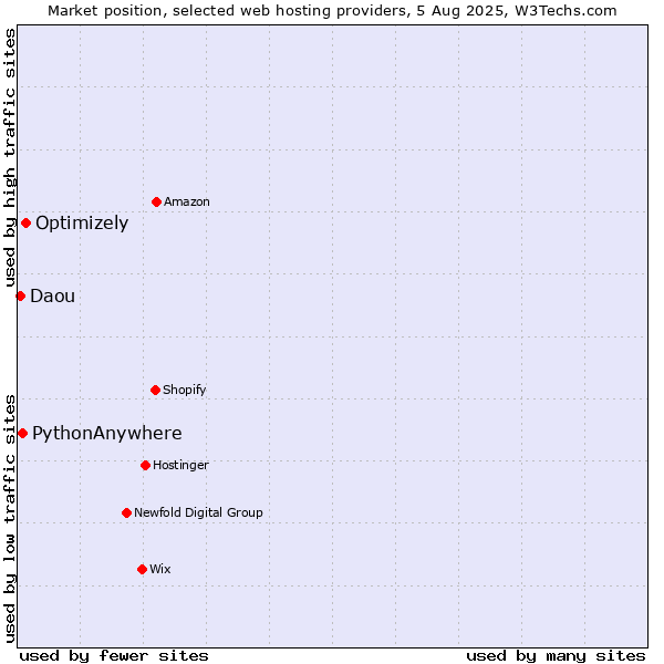 Market position of Optimizely vs. PythonAnywhere vs. Daou