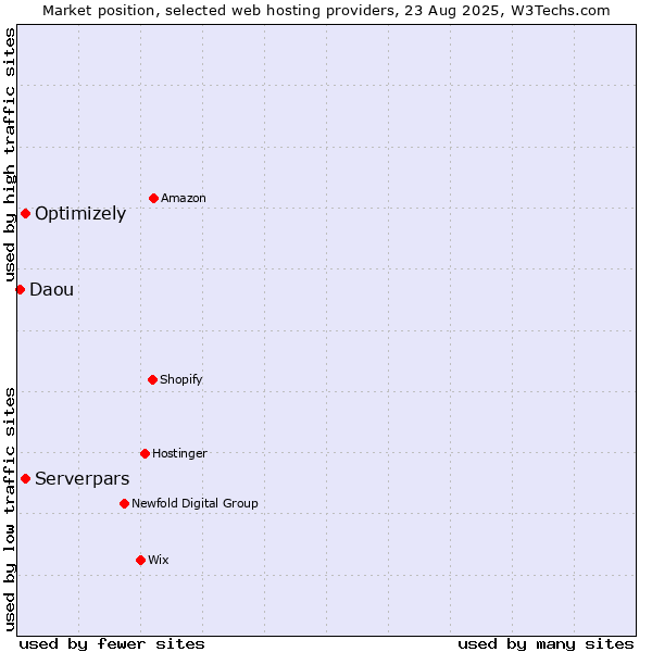 Market position of Serverpars vs. Optimizely vs. Daou