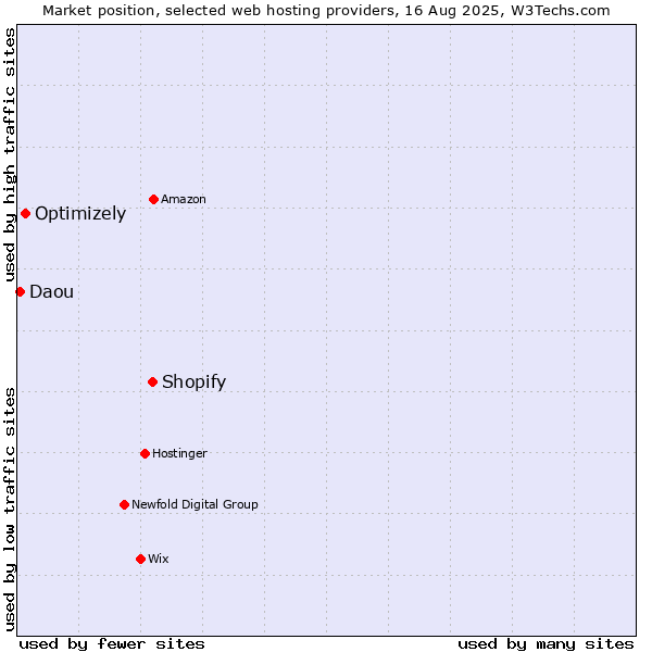 Market position of Shopify vs. Optimizely vs. Daou
