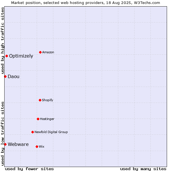 Market position of Optimizely vs. Daou vs. Webware