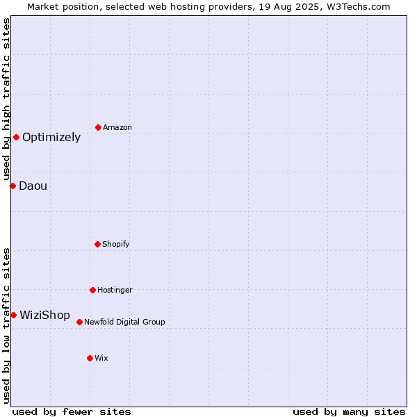 Market position of Optimizely vs. WiziShop vs. Daou