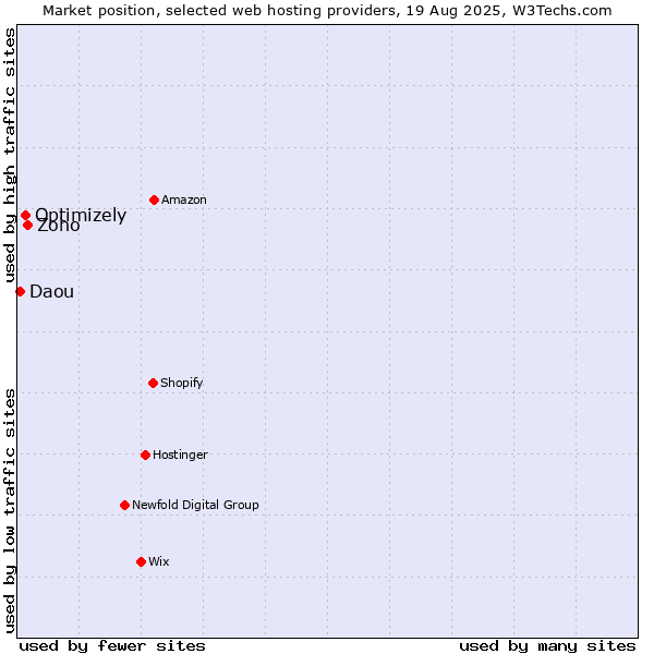 Market position of Zoho vs. Optimizely vs. Daou