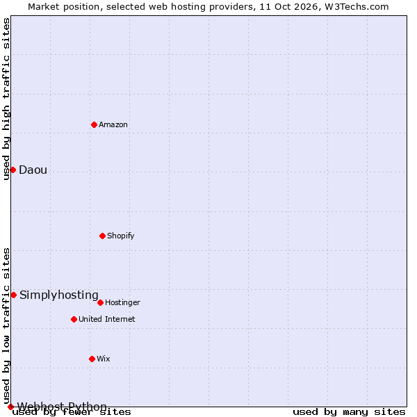Market position of Simplyhosting vs. Daou vs. Webhost Python