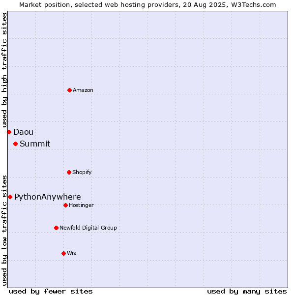Market position of Summit vs. PythonAnywhere vs. Daou