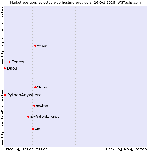 Market position of Tencent vs. PythonAnywhere vs. Daou