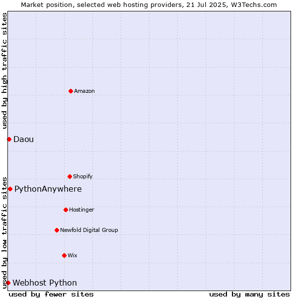Market position of PythonAnywhere vs. Daou vs. Webhost Python