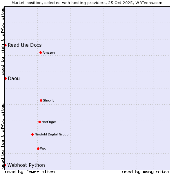 Market position of Read the Docs vs. Daou vs. Webhost Python