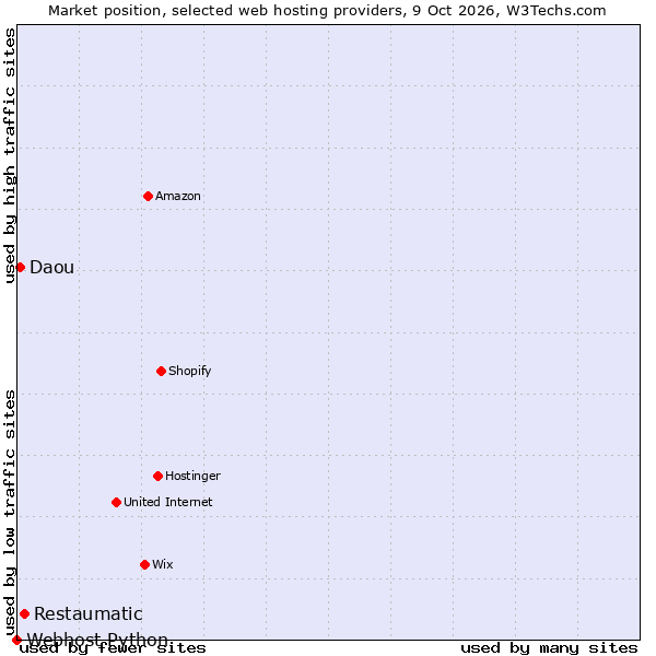 Market position of Restaumatic vs. Daou vs. Webhost Python