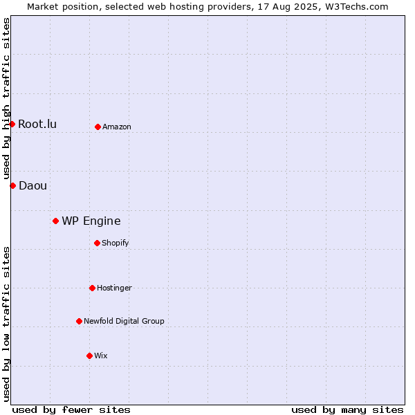 Market position of WP Engine vs. Daou vs. Root.lu