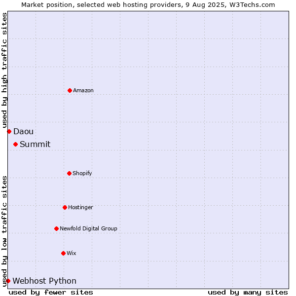 Market position of Summit vs. Daou vs. Webhost Python
