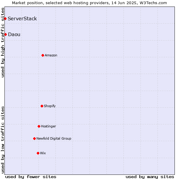 Market position of Daou vs. ServerStack