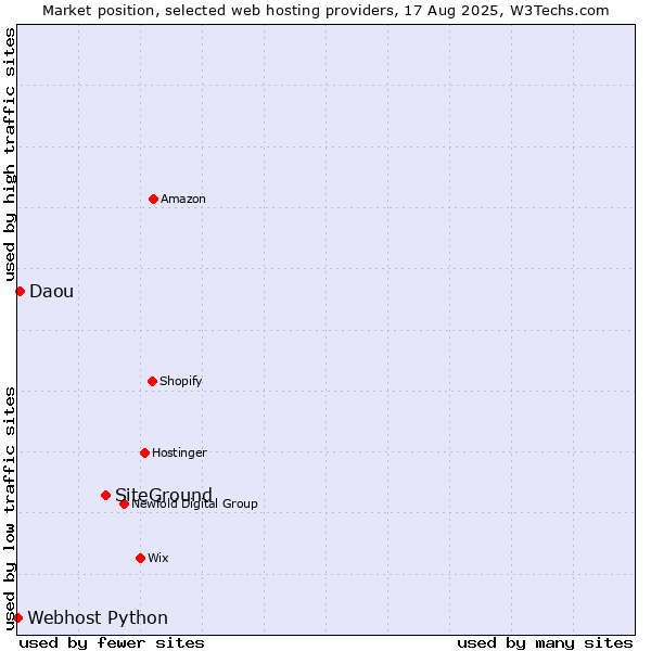 Market position of SiteGround vs. Daou vs. Webhost Python