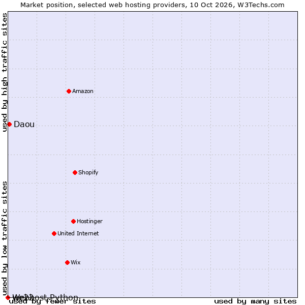 Market position of Daou vs. we22 vs. Webhost Python