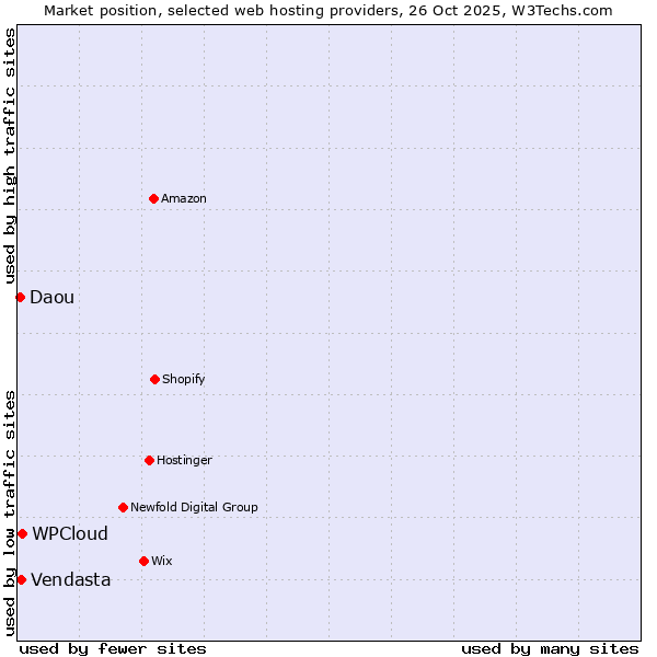 Market position of WPCloud vs. Vendasta vs. Daou