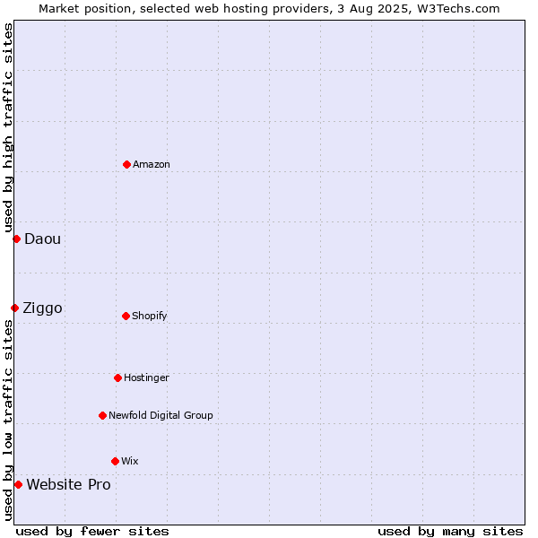 Market position of Website Pro vs. Daou vs. Ziggo