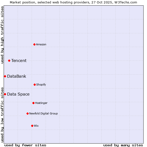 Market position of Tencent vs. Data Space vs. DataBank