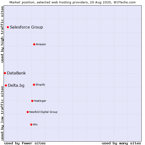 Market position of Salesforce Group vs. Delta.bg vs. DataBank