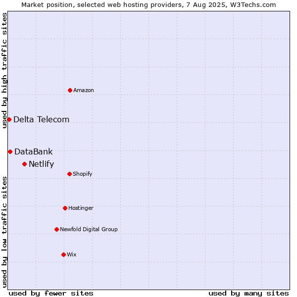 Market position of Netlify vs. DataBank vs. Delta Telecom