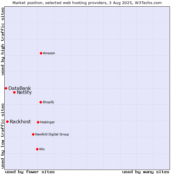 Market position of Netlify vs. Rackhost vs. DataBank