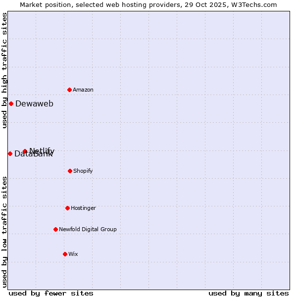 Market position of Netlify vs. Dewaweb vs. DataBank