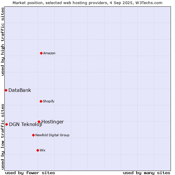 Market position of Hostinger vs. DGN Teknoloji vs. DataBank
