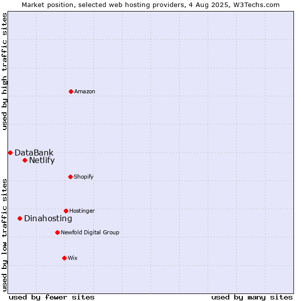 Market position of Netlify vs. Dinahosting vs. DataBank
