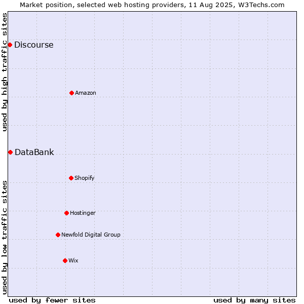 Market position of DataBank vs. Discourse