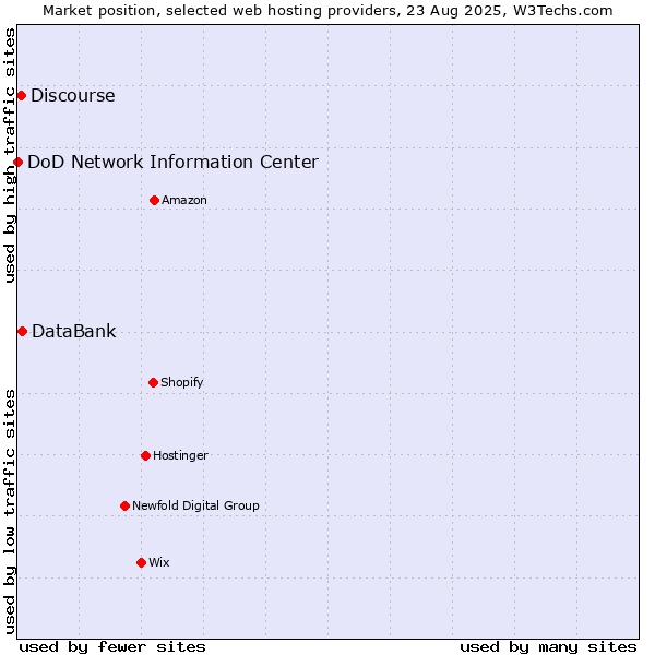 Market position of DataBank vs. Discourse vs. DoD Network Information Center