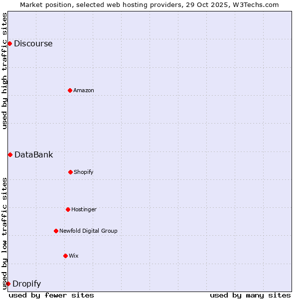 Market position of DataBank vs. Discourse vs. Dropify