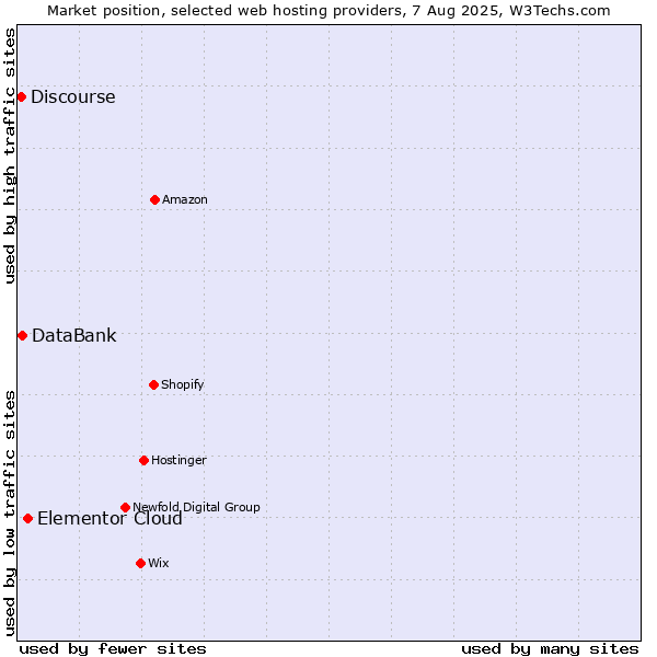 Market position of Elementor Cloud vs. DataBank vs. Discourse