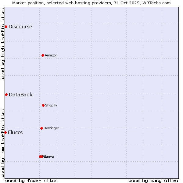 Market position of DataBank vs. Discourse vs. Fluccs