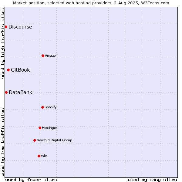 Market position of GitBook vs. DataBank vs. Discourse