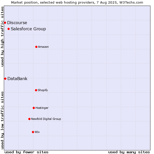 Market position of Salesforce Group vs. DataBank vs. Discourse