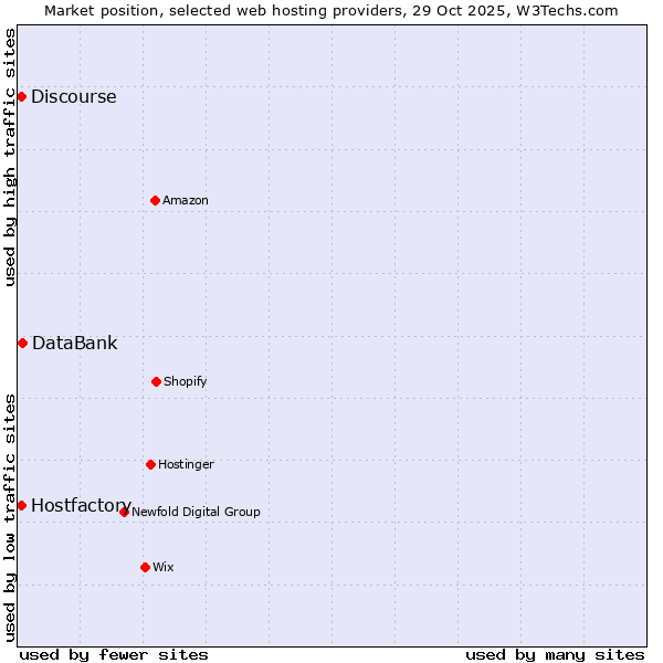 Market position of DataBank vs. Discourse vs. Hostfactory