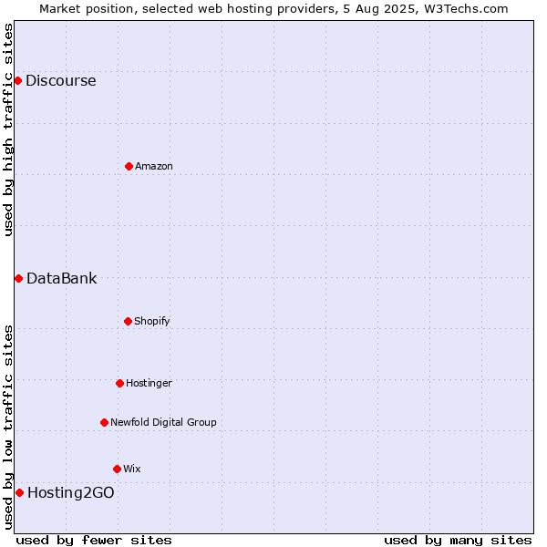 Market position of Hosting2GO vs. DataBank vs. Discourse