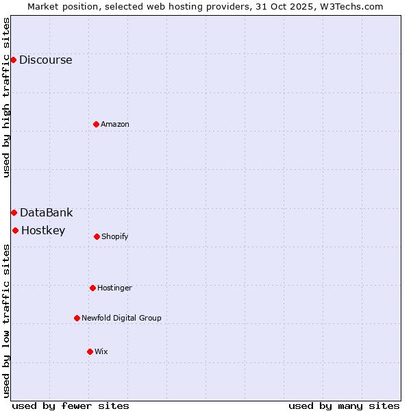Market position of Hostkey vs. DataBank vs. Discourse