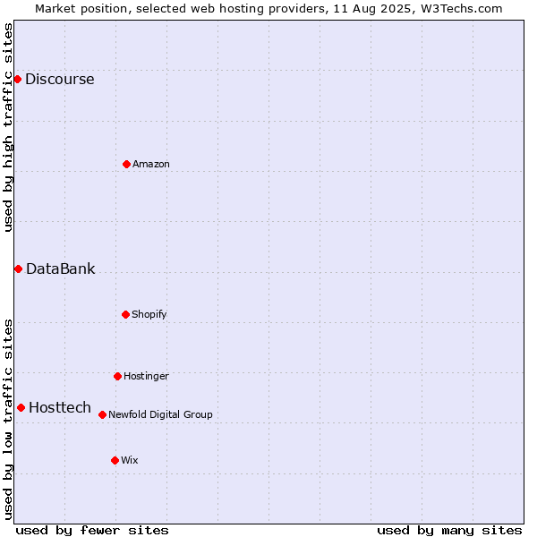 Market position of Hosttech vs. DataBank vs. Discourse