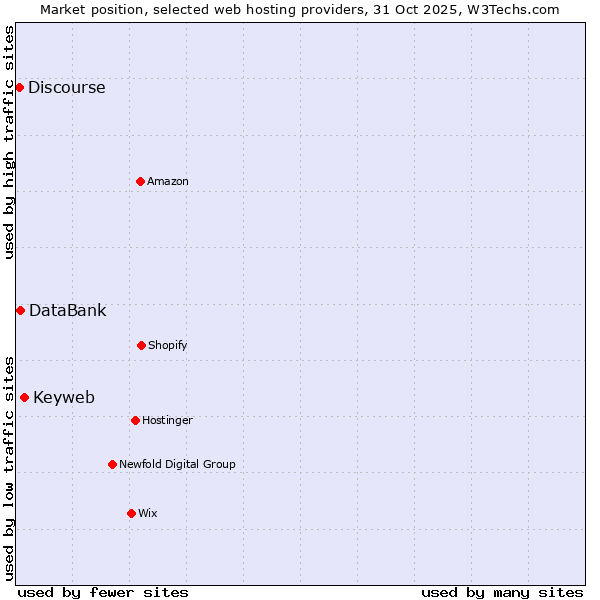 Market position of Keyweb vs. DataBank vs. Discourse