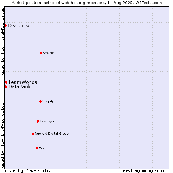 Market position of LearnWorlds vs. DataBank vs. Discourse