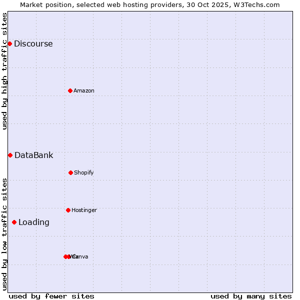 Market position of Loading vs. DataBank vs. Discourse