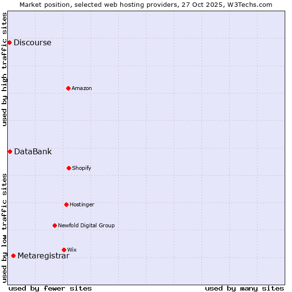 Market position of Metaregistrar vs. DataBank vs. Discourse