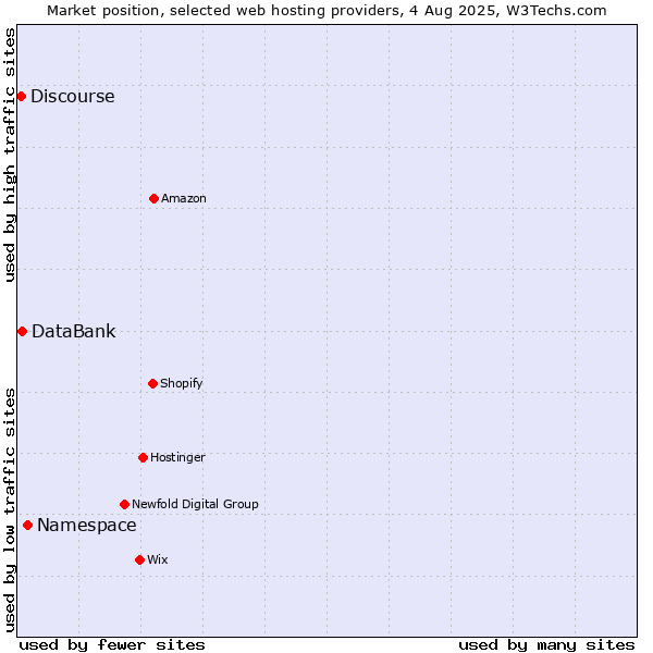 Market position of Namespace vs. DataBank vs. Discourse