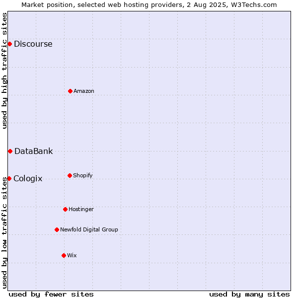 Market position of DataBank vs. Discourse vs. Cologix