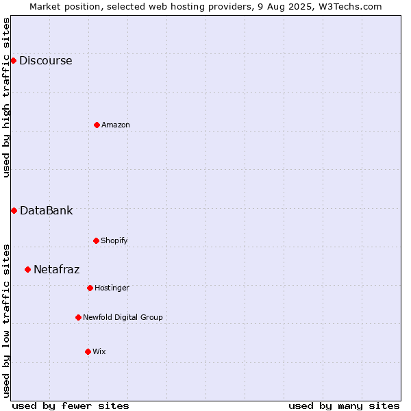 Market position of Netafraz vs. DataBank vs. Discourse