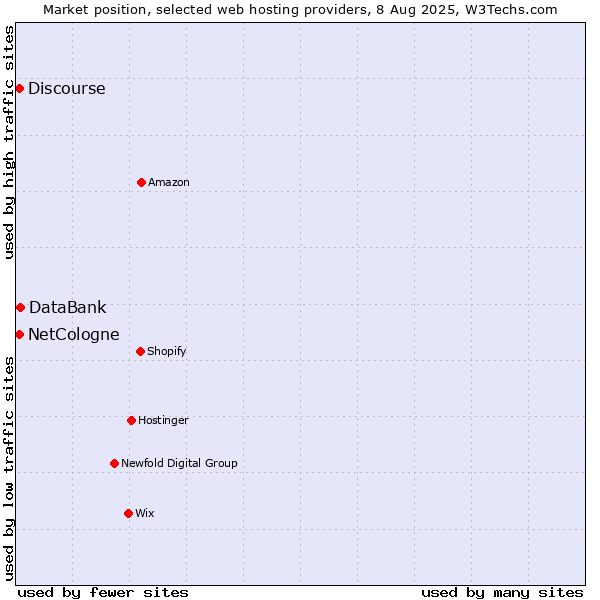 Market position of DataBank vs. Discourse vs. NetCologne