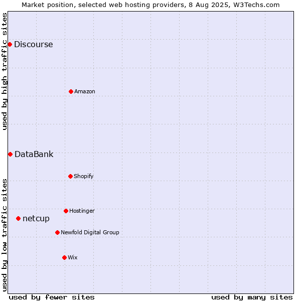 Market position of netcup vs. DataBank vs. Discourse