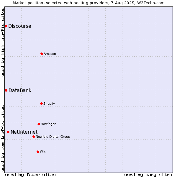 Market position of Netinternet vs. DataBank vs. Discourse