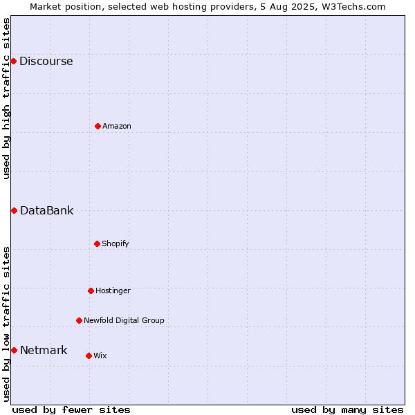 Market position of Netmark vs. DataBank vs. Discourse