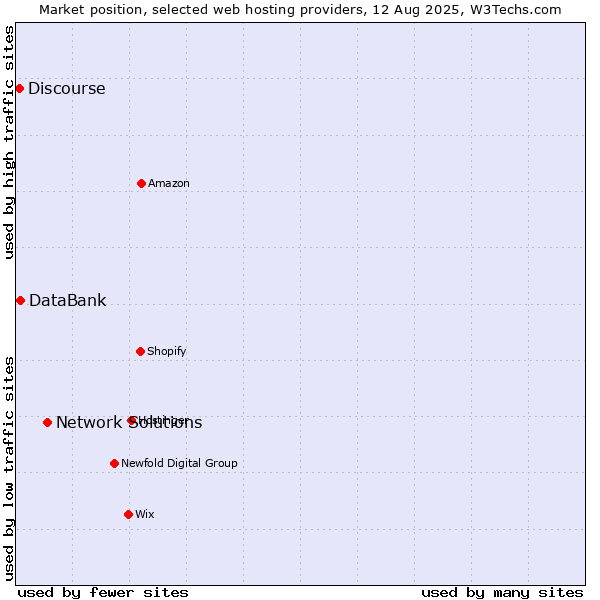 Market position of Network Solutions vs. DataBank vs. Discourse