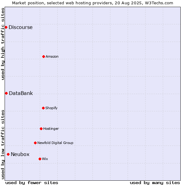 Market position of Neubox vs. DataBank vs. Discourse